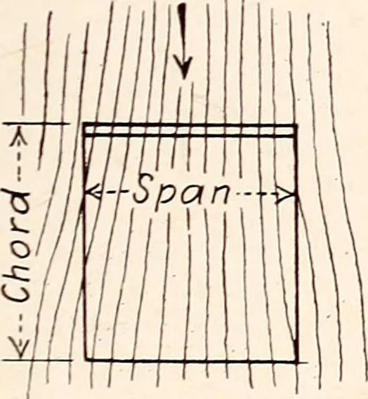 An illustration from Military aeroplanes, simplified, enlarged; an explanatory consideration of their characteristics, performances, construction, maintenance, and operation, specifically arranged for the use of aviators and students, 1918, leaf 94