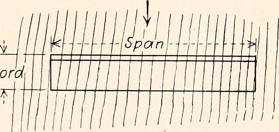 An illustration from Military aeroplanes, simplified, enlarged; an explanatory consideration of their characteristics, performances, construction, maintenance, and operation, specifically arranged for the use of aviators and students, 1918, leaf 94