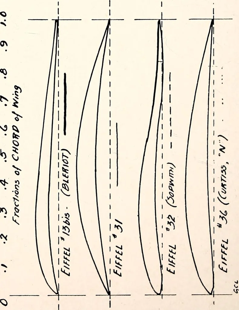 An illustration from Military aeroplanes, simplified, enlarged; an explanatory consideration of their characteristics, performances, construction, maintenance, and operation, specifically arranged for the use of aviators and students, 1918, leaf 97