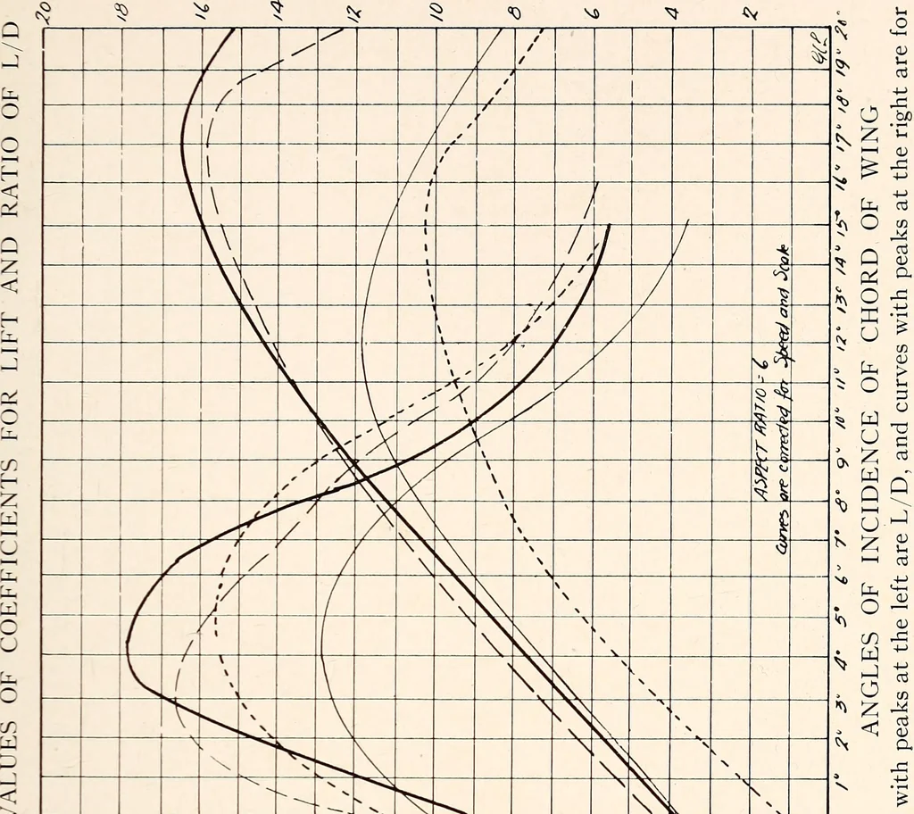 An illustration from Military aeroplanes, simplified, enlarged; an explanatory consideration of their characteristics, performances, construction, maintenance, and operation, specifically arranged for the use of aviators and students, 1918, leaf 98