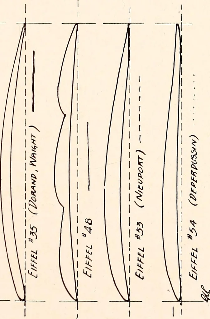 An illustration from Military aeroplanes, simplified, enlarged; an explanatory consideration of their characteristics, performances, construction, maintenance, and operation, specifically arranged for the use of aviators and students, 1918, leaf 98