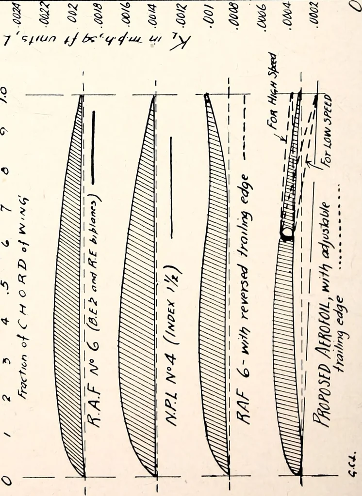 An illustration from Military aeroplanes, simplified, enlarged; an explanatory consideration of their characteristics, performances, construction, maintenance, and operation, specifically arranged for the use of aviators and students, 1918, leaf 99