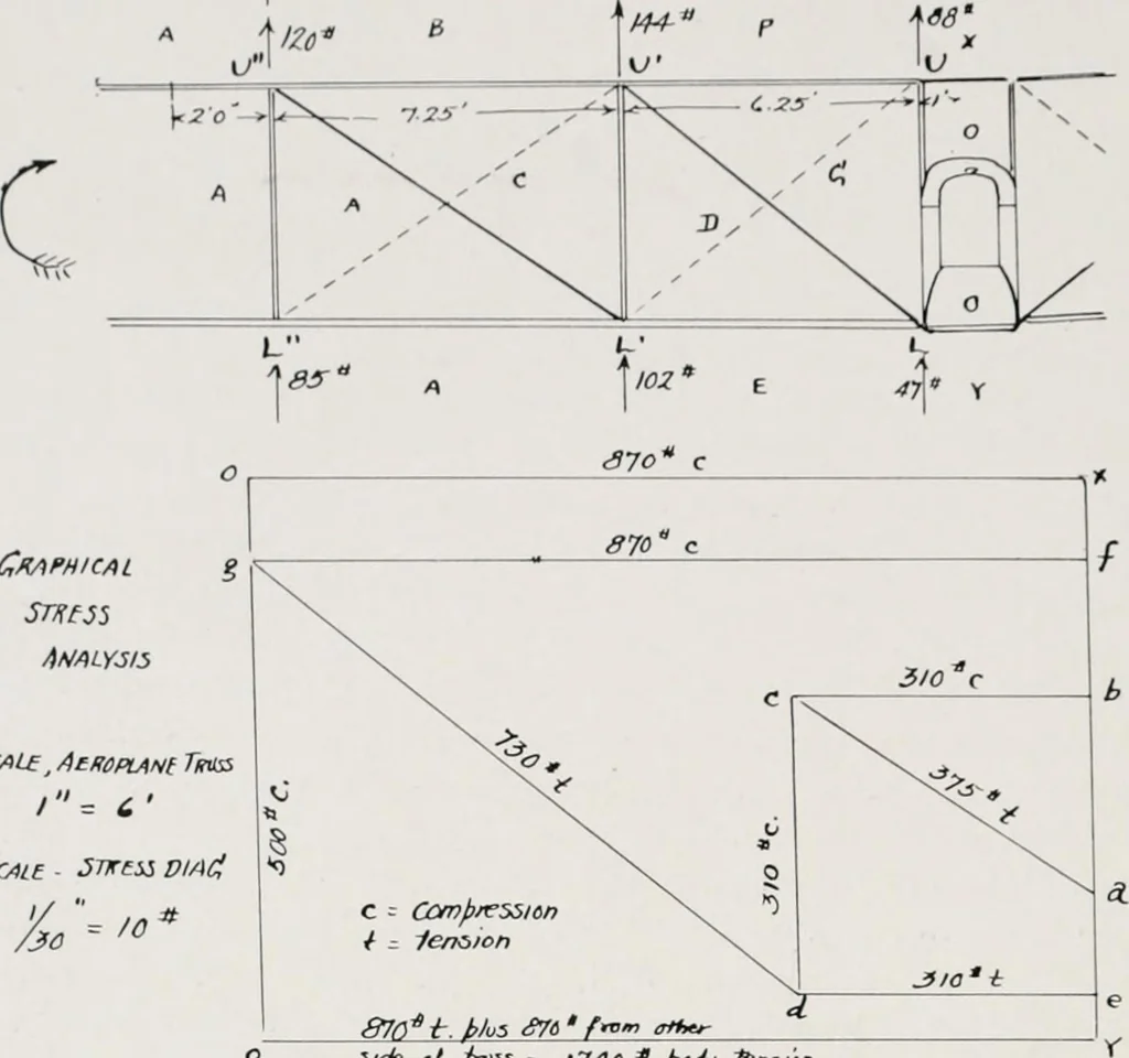 An illustration from Military aeroplanes; an explanatory consideration of their characteristics, performances, construction, maintenance, and operation, for the use of aviators, 1918, leaf 113