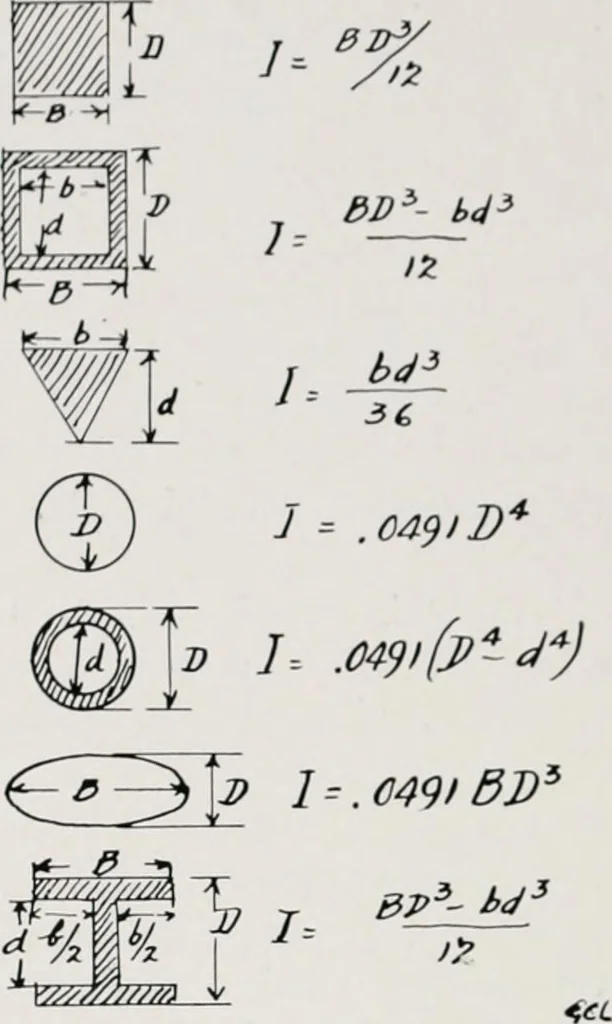 An illustration from Military aeroplanes; an explanatory consideration of their characteristics, performances, construction, maintenance, and operation, for the use of aviators, 1918, leaf 117