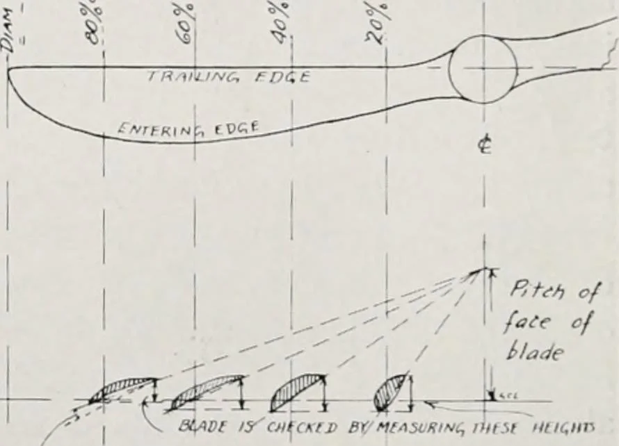 An illustration from Military aeroplanes; an explanatory consideration of their characteristics, performances, construction, maintenance, and operation, for the use of aviators, 1918, leaf 129