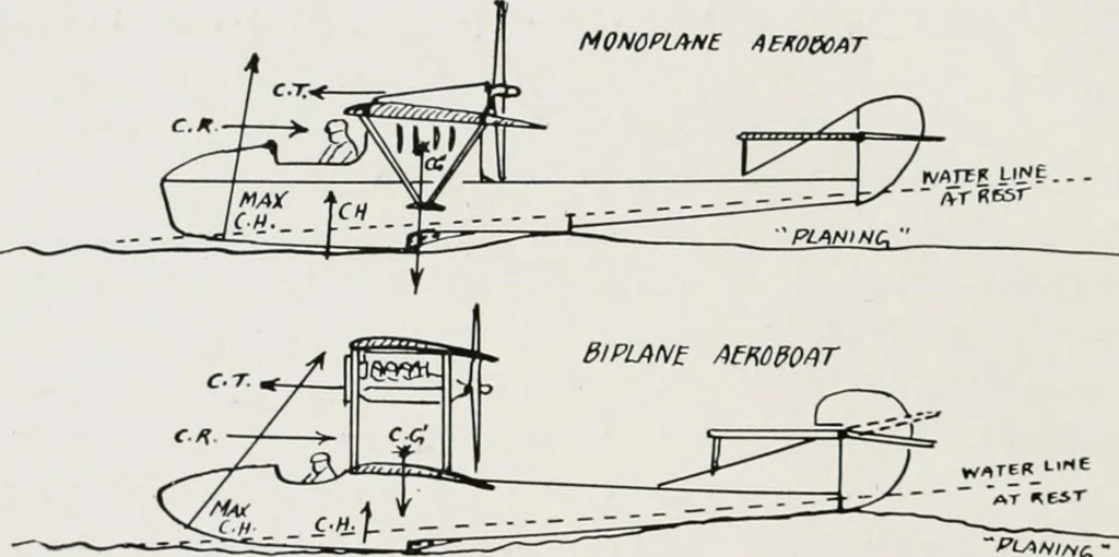 An illustration from Military aeroplanes; an explanatory consideration of their characteristics, performances, construction, maintenance, and operation, for the use of aviators, 1918, leaf 145