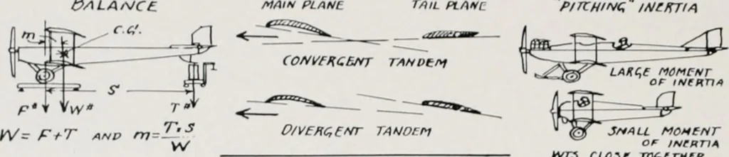 An illustration from Military aeroplanes; an explanatory consideration of their characteristics, performances, construction, maintenance, and operation, for the use of aviators, 1918, leaf 155