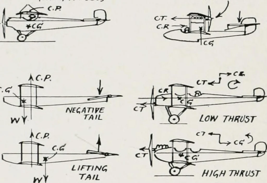 An illustration from Military aeroplanes; an explanatory consideration of their characteristics, performances, construction, maintenance, and operation, for the use of aviators, 1918, leaf 155