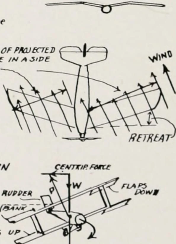 An illustration from Military aeroplanes; an explanatory consideration of their characteristics, performances, construction, maintenance, and operation, for the use of aviators, 1918, leaf 155