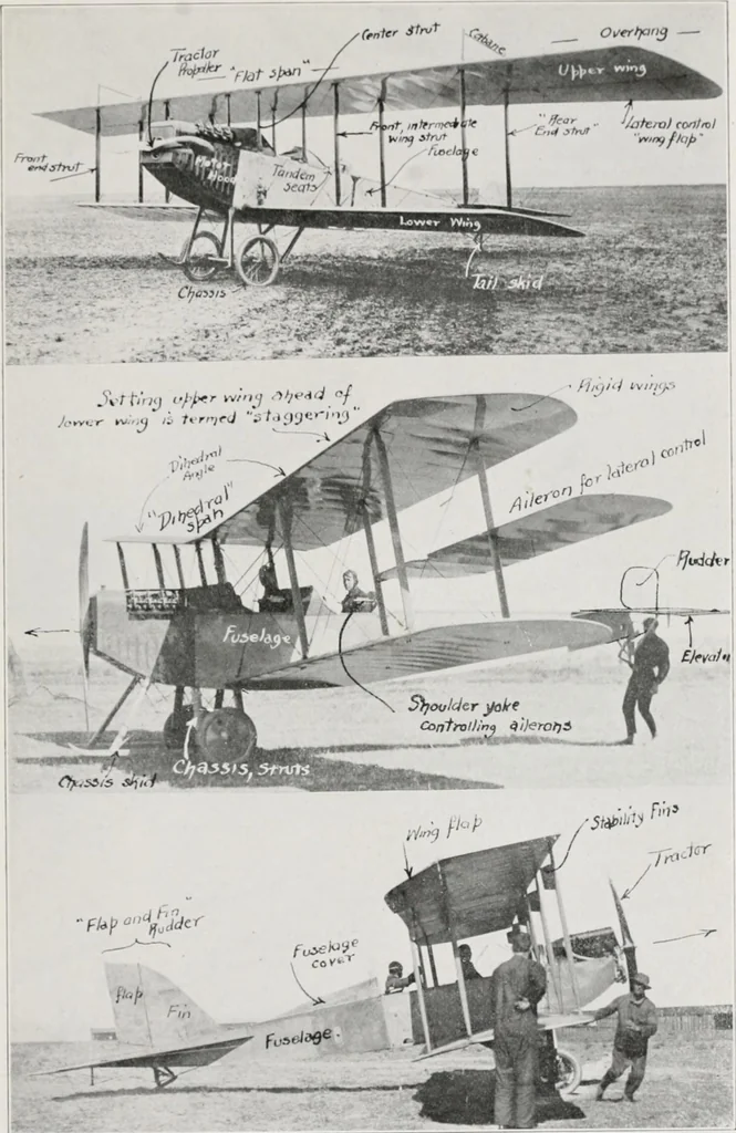 An illustration from Military aeroplanes; an explanatory consideration of their characteristics, performances, construction, maintenance, and operation, for the use of aviators, 1918, leaf 20