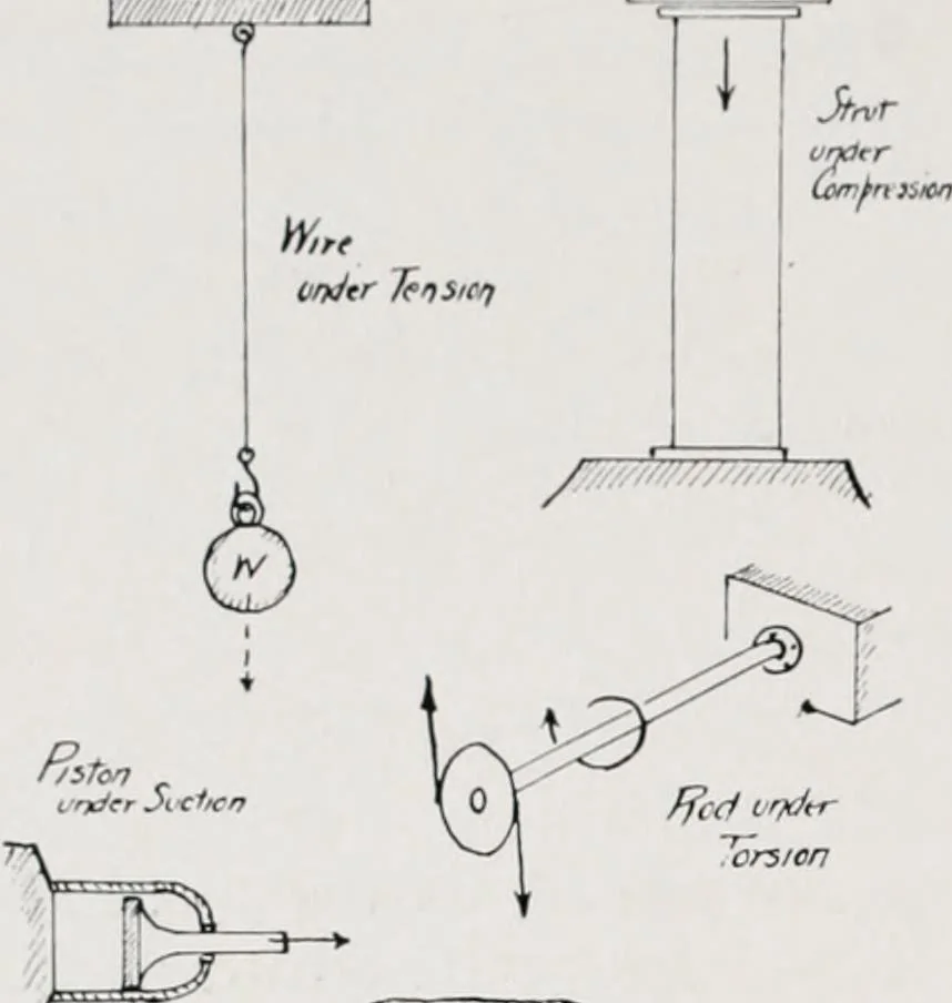 An illustration from Military aeroplanes; an explanatory consideration of their characteristics, performances, construction, maintenance, and operation, for the use of aviators, 1918, leaf 37