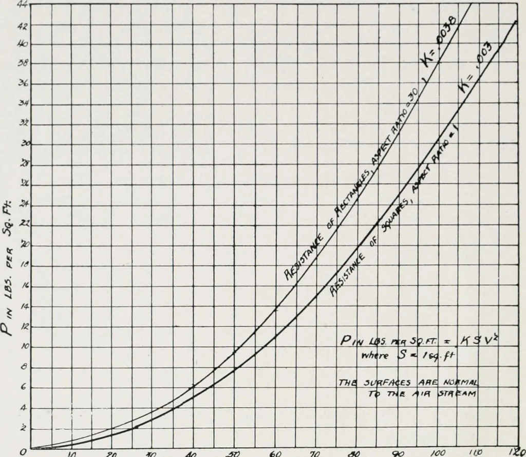 An illustration from Military aeroplanes; an explanatory consideration of their characteristics, performances, construction, maintenance, and operation, for the use of aviators, 1918, leaf 51