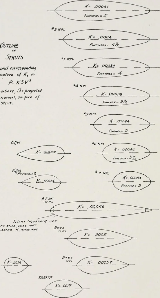 An illustration from Military aeroplanes; an explanatory consideration of their characteristics, performances, construction, maintenance, and operation, for the use of aviators, 1918, leaf 57