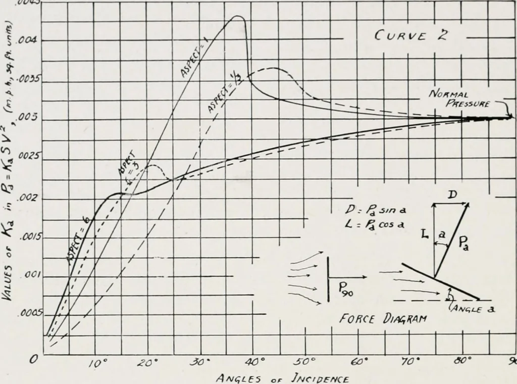 An illustration from Military aeroplanes; an explanatory consideration of their characteristics, performances, construction, maintenance, and operation, for the use of aviators, 1918, leaf 63