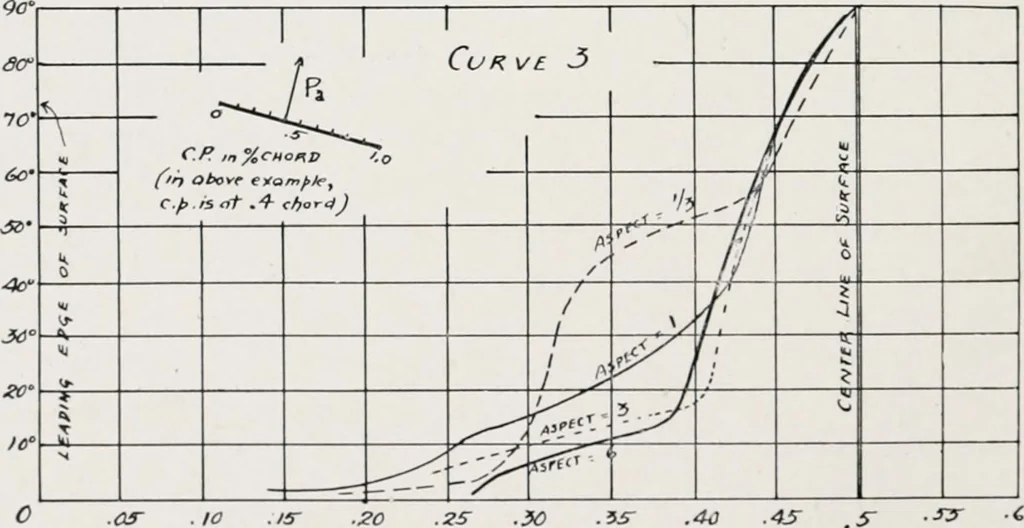An illustration from Military aeroplanes; an explanatory consideration of their characteristics, performances, construction, maintenance, and operation, for the use of aviators, 1918, leaf 63