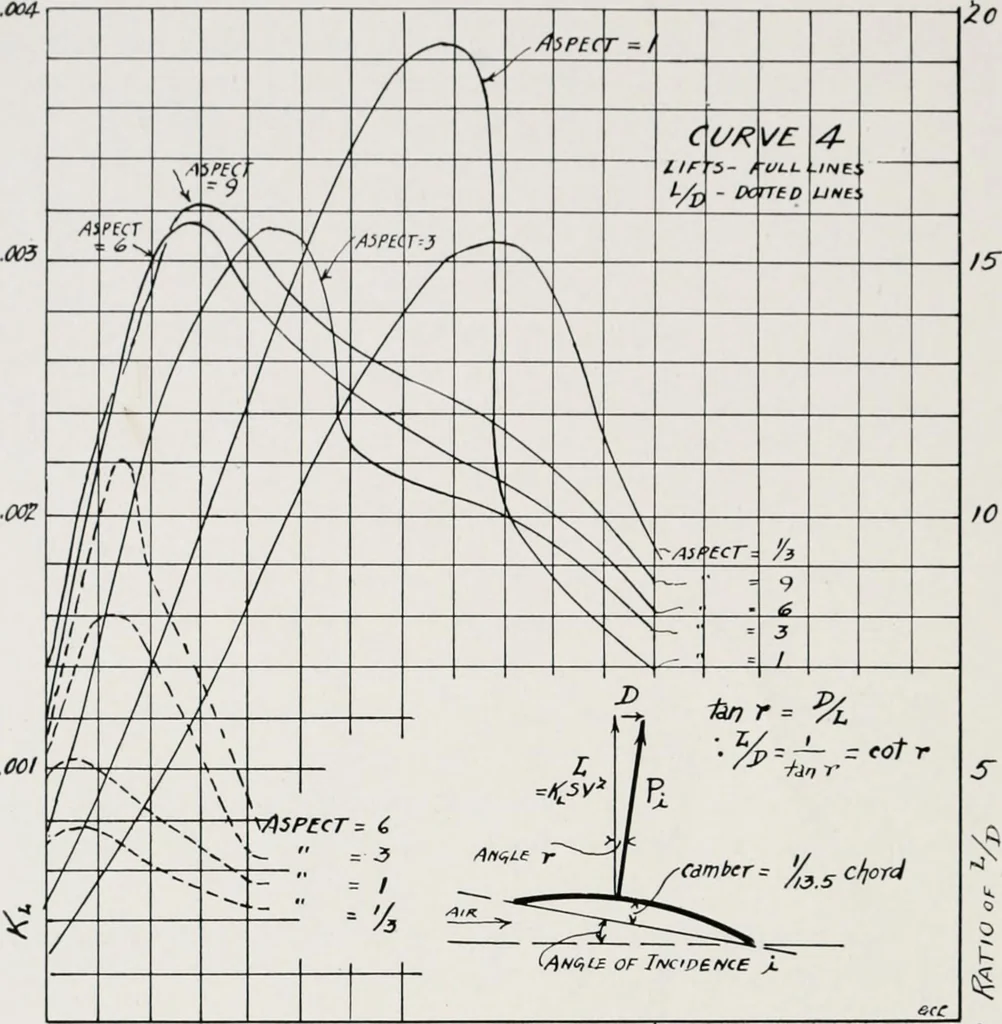 An illustration from Military aeroplanes; an explanatory consideration of their characteristics, performances, construction, maintenance, and operation, for the use of aviators, 1918, leaf 67