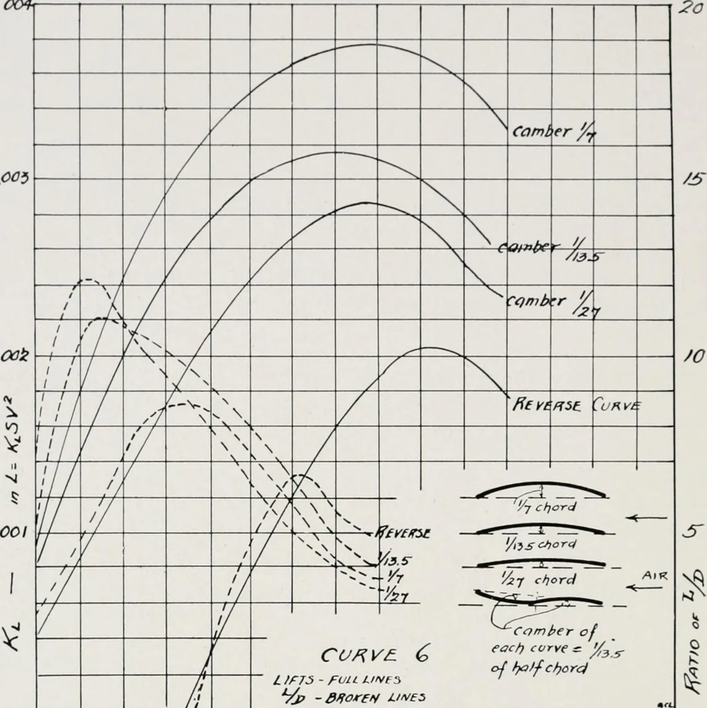 An illustration from Military aeroplanes; an explanatory consideration of their characteristics, performances, construction, maintenance, and operation, for the use of aviators, 1918, leaf 69