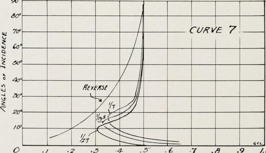 An illustration from Military aeroplanes; an explanatory consideration of their characteristics, performances, construction, maintenance, and operation, for the use of aviators, 1918, leaf 69