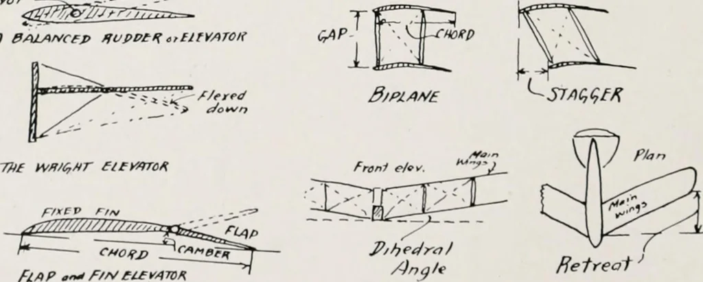 An illustration from Military aeroplanes; an explanatory consideration of their characteristics, performances, construction, maintenance, and operation, for the use of aviators, 1918, leaf 81