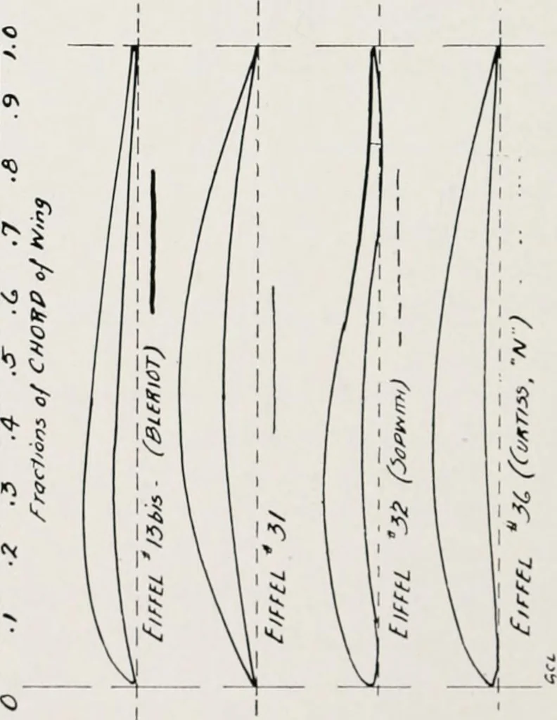 An illustration from Military aeroplanes; an explanatory consideration of their characteristics, performances, construction, maintenance, and operation, for the use of aviators, 1918, leaf 85