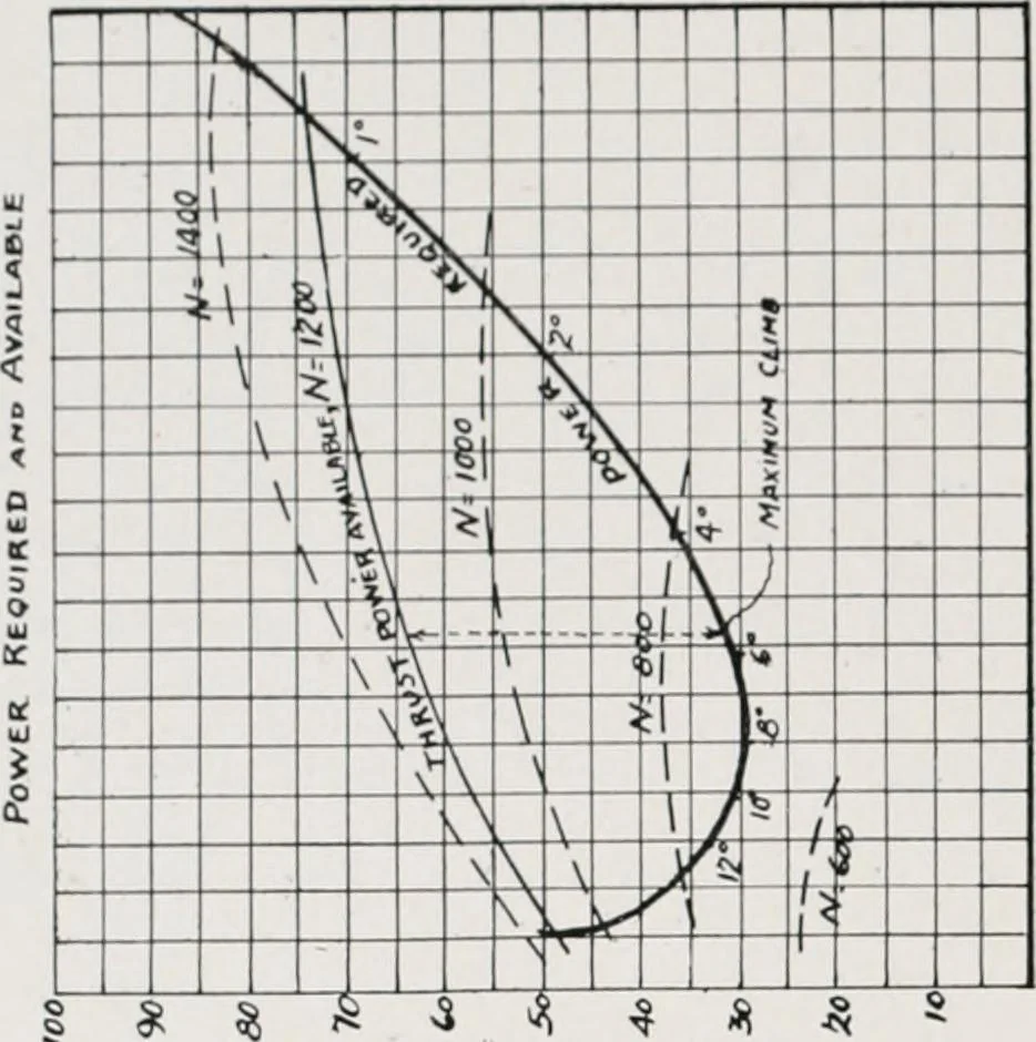 An illustration from Military aeroplanes; an explanatory consideration of their characteristics, performances, construction, maintenance, and operation, for the use of aviators, 1918, leaf 99
