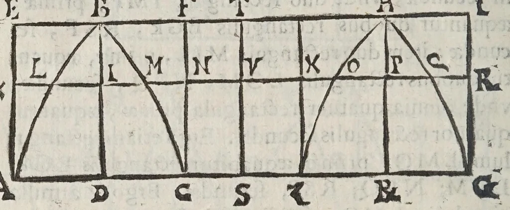 An illustration from Miscellanevm hyperbolicvm, et parabolicvm : in qvo praecipve agitvr de centris grauitatis hyperbolae, partium eiusdem, atque nonnullorum solidorum, de quibus nunquam geometria locuta est : parabola nouiter quadratur dupliciter : ducuntur infinitarum parabolarum tangentes : assignantur maxima inscriptibilia, minimaque circumscriptibilia : infinitis parabolis, conoidibus, ac semifusis parabolicis : aliaque geometrica noua exponuntur scitu digna, 1659, leaf 130