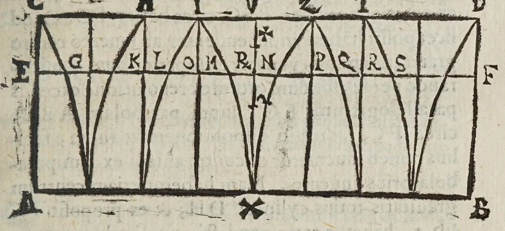 An illustration from Miscellanevm hyperbolicvm, et parabolicvm : in qvo praecipve agitvr de centris grauitatis hyperbolae, partium eiusdem, atque nonnullorum solidorum, de quibus nunquam geometria locuta est : parabola nouiter quadratur dupliciter : ducuntur infinitarum parabolarum tangentes : assignantur maxima inscriptibilia, minimaque circumscriptibilia : infinitis parabolis, conoidibus, ac semifusis parabolicis : aliaque geometrica noua exponuntur scitu digna, 1659, leaf 145