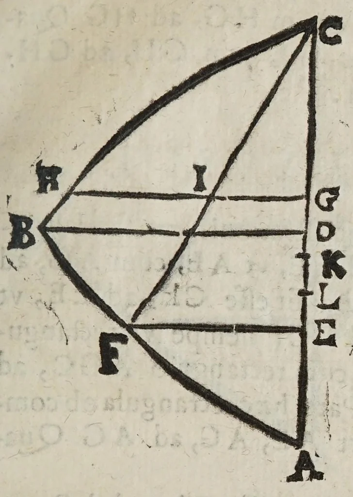 An illustration from Miscellanevm hyperbolicvm, et parabolicvm : in qvo praecipve agitvr de centris grauitatis hyperbolae, partium eiusdem, atque nonnullorum solidorum, de quibus nunquam geometria locuta est : parabola nouiter quadratur dupliciter : ducuntur infinitarum parabolarum tangentes : assignantur maxima inscriptibilia, minimaque circumscriptibilia : infinitis parabolis, conoidibus, ac semifusis parabolicis : aliaque geometrica noua exponuntur scitu digna, 1659, leaf 183