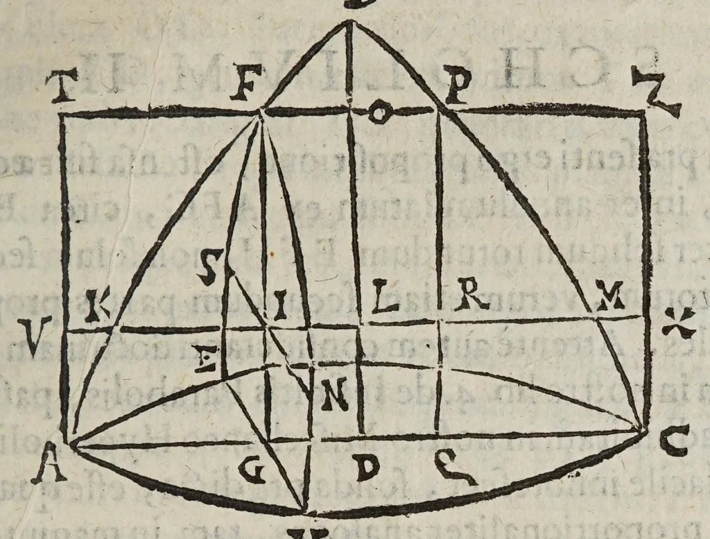 An illustration from Miscellanevm hyperbolicvm, et parabolicvm : in qvo praecipve agitvr de centris grauitatis hyperbolae, partium eiusdem, atque nonnullorum solidorum, de quibus nunquam geometria locuta est : parabola nouiter quadratur dupliciter : ducuntur infinitarum parabolarum tangentes : assignantur maxima inscriptibilia, minimaque circumscriptibilia : infinitis parabolis, conoidibus, ac semifusis parabolicis : aliaque geometrica noua exponuntur scitu digna, 1659, leaf 243