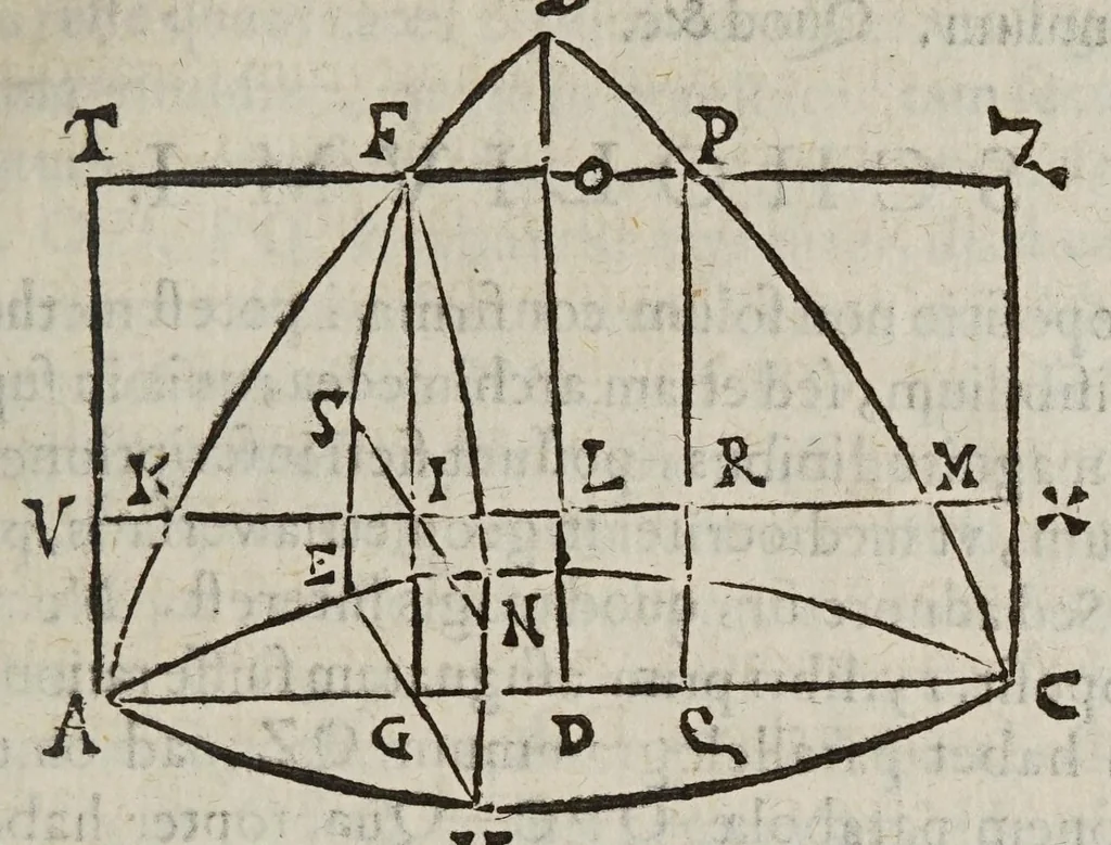 An illustration from Miscellanevm hyperbolicvm, et parabolicvm : in qvo praecipve agitvr de centris grauitatis hyperbolae, partium eiusdem, atque nonnullorum solidorum, de quibus nunquam geometria locuta est : parabola nouiter quadratur dupliciter : ducuntur infinitarum parabolarum tangentes : assignantur maxima inscriptibilia, minimaque circumscriptibilia : infinitis parabolis, conoidibus, ac semifusis parabolicis : aliaque geometrica noua exponuntur scitu digna, 1659, leaf 249