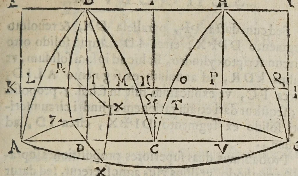 An illustration from Miscellanevm hyperbolicvm, et parabolicvm : in qvo praecipve agitvr de centris grauitatis hyperbolae, partium eiusdem, atque nonnullorum solidorum, de quibus nunquam geometria locuta est : parabola nouiter quadratur dupliciter : ducuntur infinitarum parabolarum tangentes : assignantur maxima inscriptibilia, minimaque circumscriptibilia : infinitis parabolis, conoidibus, ac semifusis parabolicis : aliaque geometrica noua exponuntur scitu digna, 1659, leaf 271