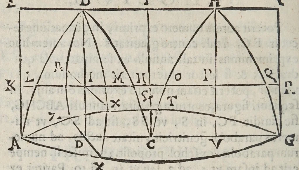An illustration from Miscellanevm hyperbolicvm, et parabolicvm : in qvo praecipve agitvr de centris grauitatis hyperbolae, partium eiusdem, atque nonnullorum solidorum, de quibus nunquam geometria locuta est : parabola nouiter quadratur dupliciter : ducuntur infinitarum parabolarum tangentes : assignantur maxima inscriptibilia, minimaque circumscriptibilia : infinitis parabolis, conoidibus, ac semifusis parabolicis : aliaque geometrica noua exponuntur scitu digna, 1659, leaf 276
