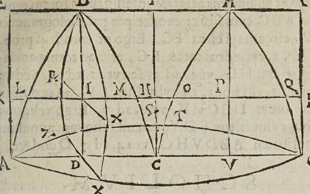 An illustration from Miscellanevm hyperbolicvm, et parabolicvm : in qvo praecipve agitvr de centris grauitatis hyperbolae, partium eiusdem, atque nonnullorum solidorum, de quibus nunquam geometria locuta est : parabola nouiter quadratur dupliciter : ducuntur infinitarum parabolarum tangentes : assignantur maxima inscriptibilia, minimaque circumscriptibilia : infinitis parabolis, conoidibus, ac semifusis parabolicis : aliaque geometrica noua exponuntur scitu digna, 1659, leaf 283