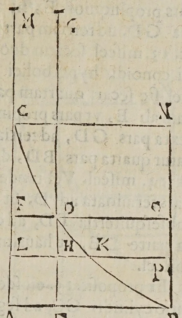 An illustration from Miscellanevm hyperbolicvm, et parabolicvm : in qvo praecipve agitvr de centris grauitatis hyperbolae, partium eiusdem, atque nonnullorum solidorum, de quibus nunquam geometria locuta est : parabola nouiter quadratur dupliciter : ducuntur infinitarum parabolarum tangentes : assignantur maxima inscriptibilia, minimaque circumscriptibilia : infinitis parabolis, conoidibus, ac semifusis parabolicis : aliaque geometrica noua exponuntur scitu digna, 1659, leaf 295