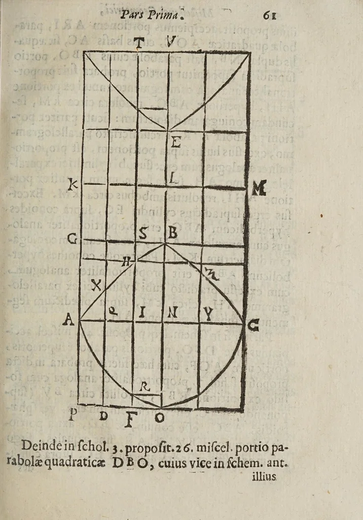 An illustration from Miscellanevm hyperbolicvm, et parabolicvm : in qvo praecipve agitvr de centris grauitatis hyperbolae, partium eiusdem, atque nonnullorum solidorum, de quibus nunquam geometria locuta est : parabola nouiter quadratur dupliciter : ducuntur infinitarum parabolarum tangentes : assignantur maxima inscriptibilia, minimaque circumscriptibilia : infinitis parabolis, conoidibus, ac semifusis parabolicis : aliaque geometrica noua exponuntur scitu digna, 1659, leaf 299