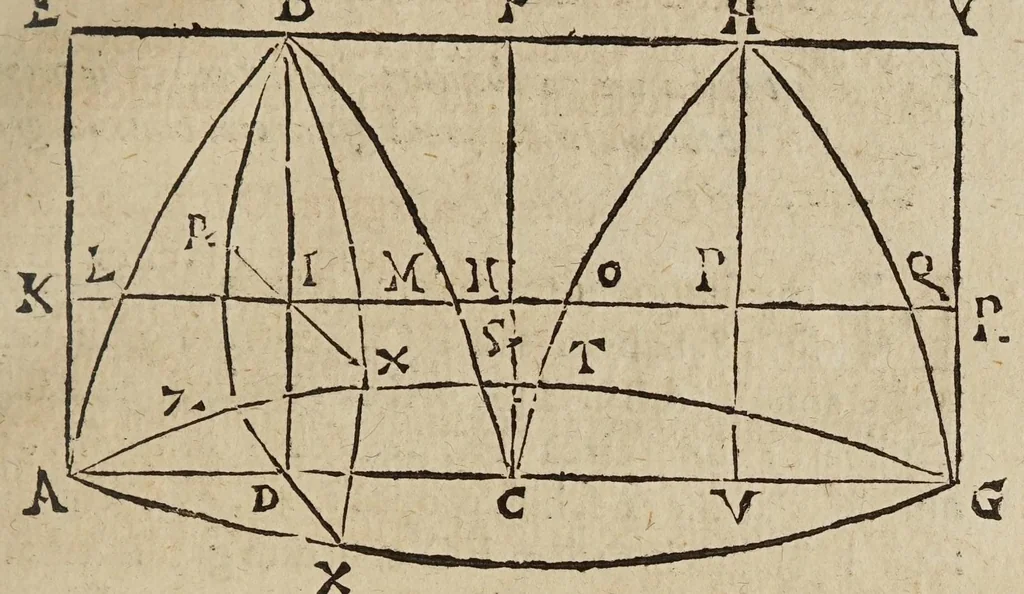 An illustration from Miscellanevm hyperbolicvm, et parabolicvm : in qvo praecipve agitvr de centris grauitatis hyperbolae, partium eiusdem, atque nonnullorum solidorum, de quibus nunquam geometria locuta est : parabola nouiter quadratur dupliciter : ducuntur infinitarum parabolarum tangentes : assignantur maxima inscriptibilia, minimaque circumscriptibilia : infinitis parabolis, conoidibus, ac semifusis parabolicis : aliaque geometrica noua exponuntur scitu digna, 1659, leaf 305