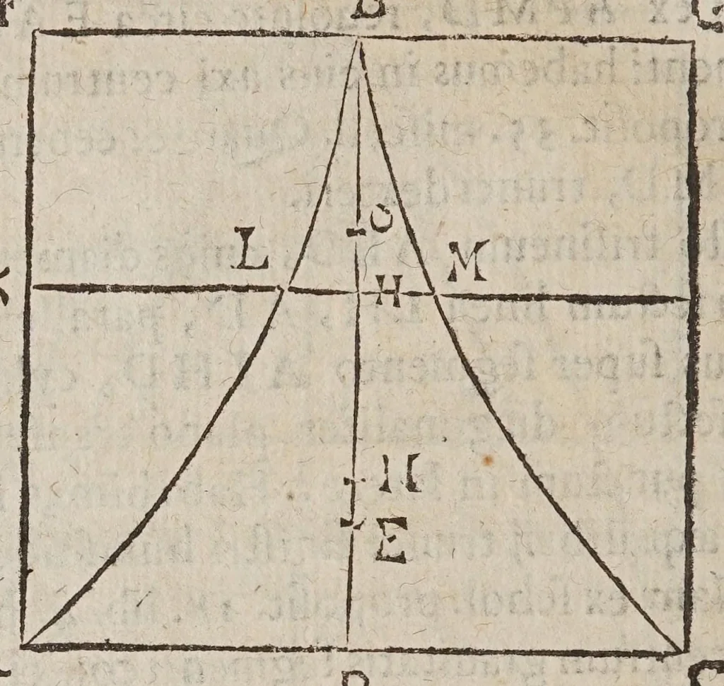 An illustration from Miscellanevm hyperbolicvm, et parabolicvm : in qvo praecipve agitvr de centris grauitatis hyperbolae, partium eiusdem, atque nonnullorum solidorum, de quibus nunquam geometria locuta est : parabola nouiter quadratur dupliciter : ducuntur infinitarum parabolarum tangentes : assignantur maxima inscriptibilia, minimaque circumscriptibilia : infinitis parabolis, conoidibus, ac semifusis parabolicis : aliaque geometrica noua exponuntur scitu digna, 1659, leaf 394