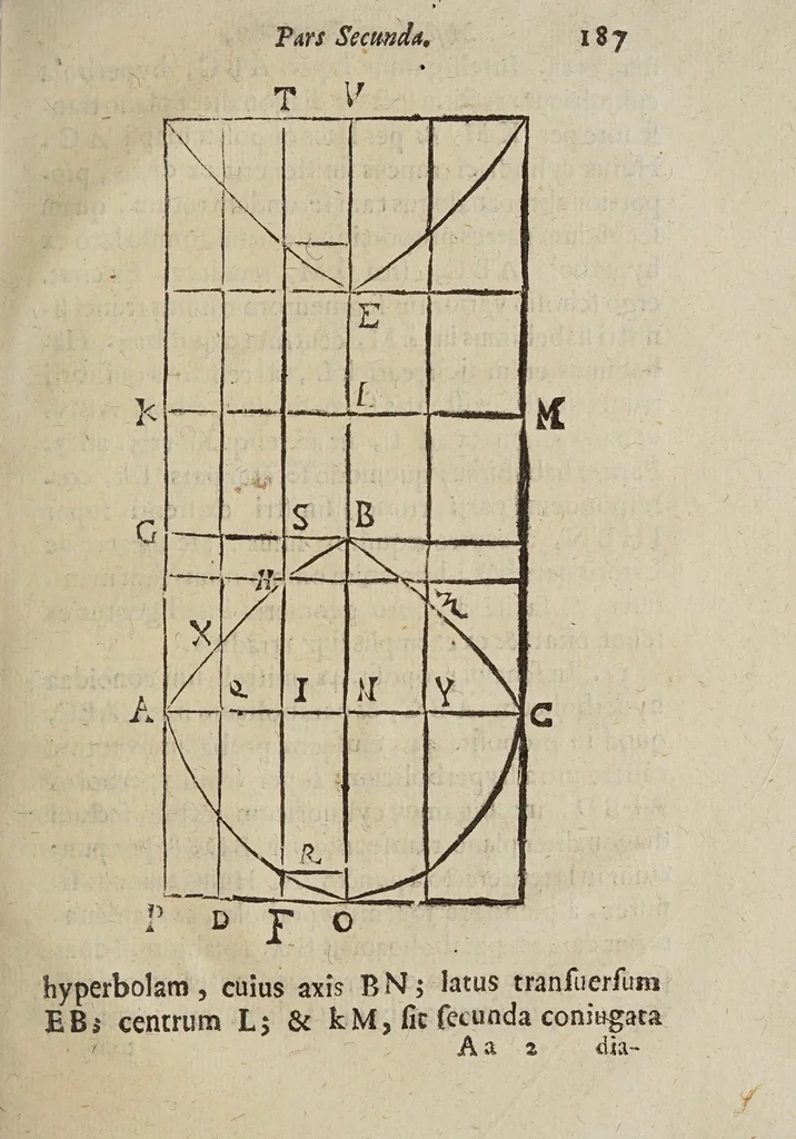 An illustration from Miscellanevm hyperbolicvm, et parabolicvm : in qvo praecipve agitvr de centris grauitatis hyperbolae, partium eiusdem, atque nonnullorum solidorum, de quibus nunquam geometria locuta est : parabola nouiter quadratur dupliciter : ducuntur infinitarum parabolarum tangentes : assignantur maxima inscriptibilia, minimaque circumscriptibilia : infinitis parabolis, conoidibus, ac semifusis parabolicis : aliaque geometrica noua exponuntur scitu digna, 1659, leaf 425