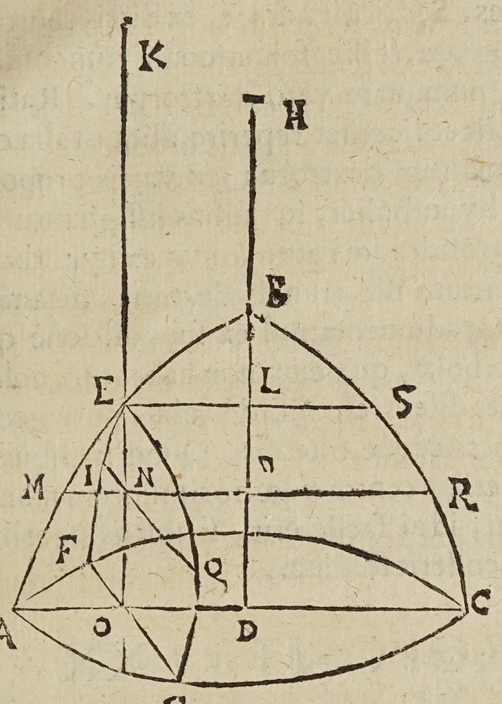 An illustration from Miscellanevm hyperbolicvm, et parabolicvm : in qvo praecipve agitvr de centris grauitatis hyperbolae, partium eiusdem, atque nonnullorum solidorum, de quibus nunquam geometria locuta est : parabola nouiter quadratur dupliciter : ducuntur infinitarum parabolarum tangentes : assignantur maxima inscriptibilia, minimaque circumscriptibilia : infinitis parabolis, conoidibus, ac semifusis parabolicis : aliaque geometrica noua exponuntur scitu digna, 1659, leaf 429