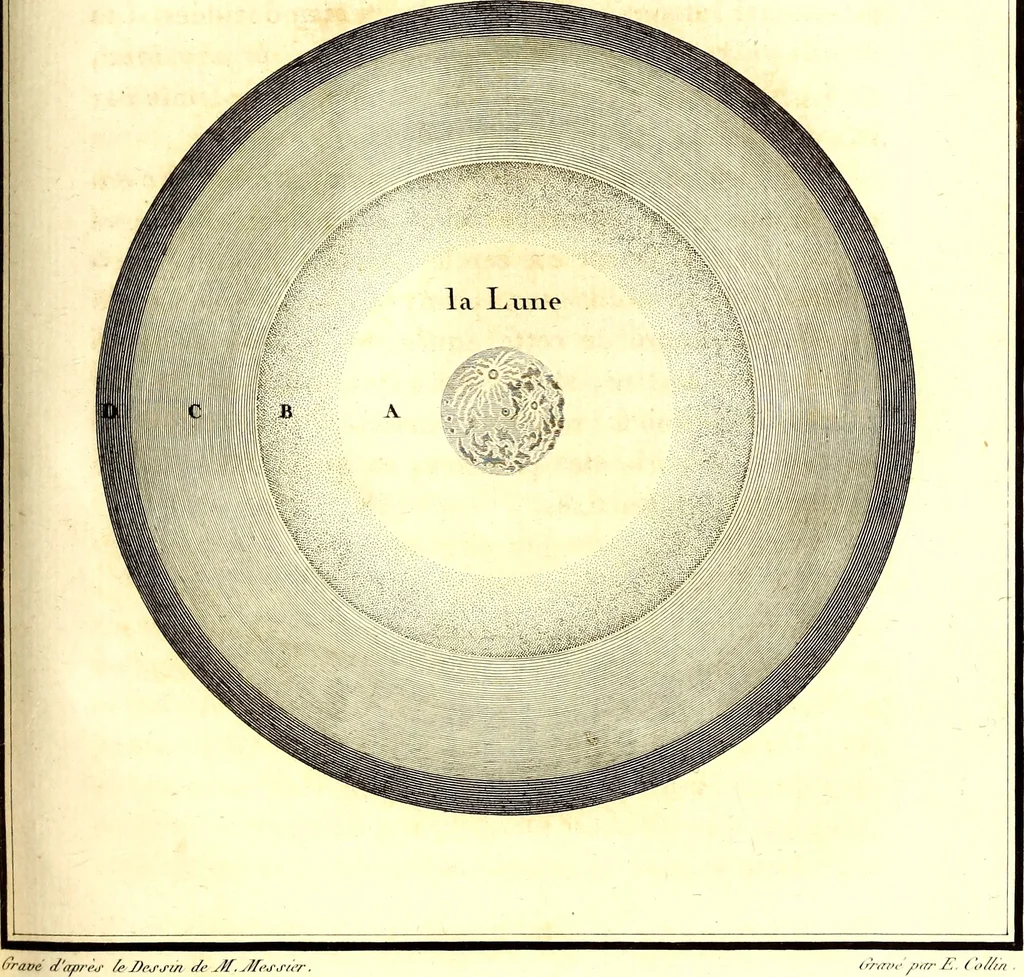 An illustration from Mémoires de l'Institut national des sciences et arts : sciences mathématiques et physiques, 1798, leaf 432