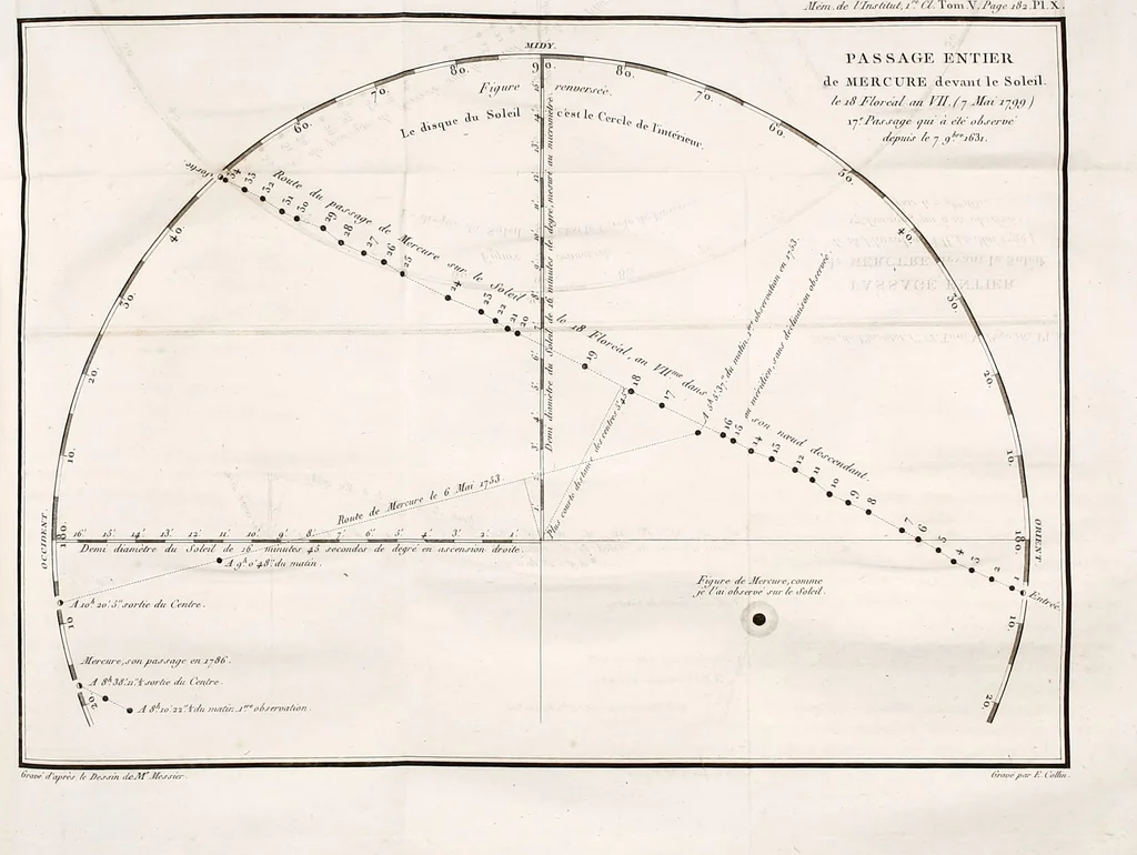 An illustration from Mémoires de l'Institut national des sciences et arts : sciences mathématiques et physiques, 1798, leaf 492