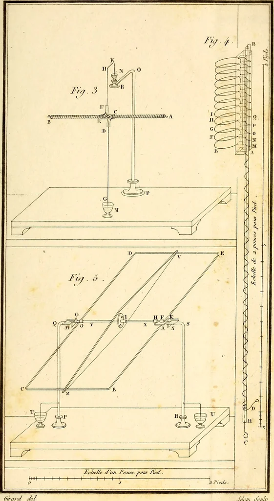 An illustration from Mémoires sur l'action mutuelle de deux courans électriques, sur celle qui existe entre un courant électrique et un aimant ou le globe terrestre, et celle de deux aimans l'un sur l'autre. Lus à l'Académie royale des sciences, 1821, leaf 76