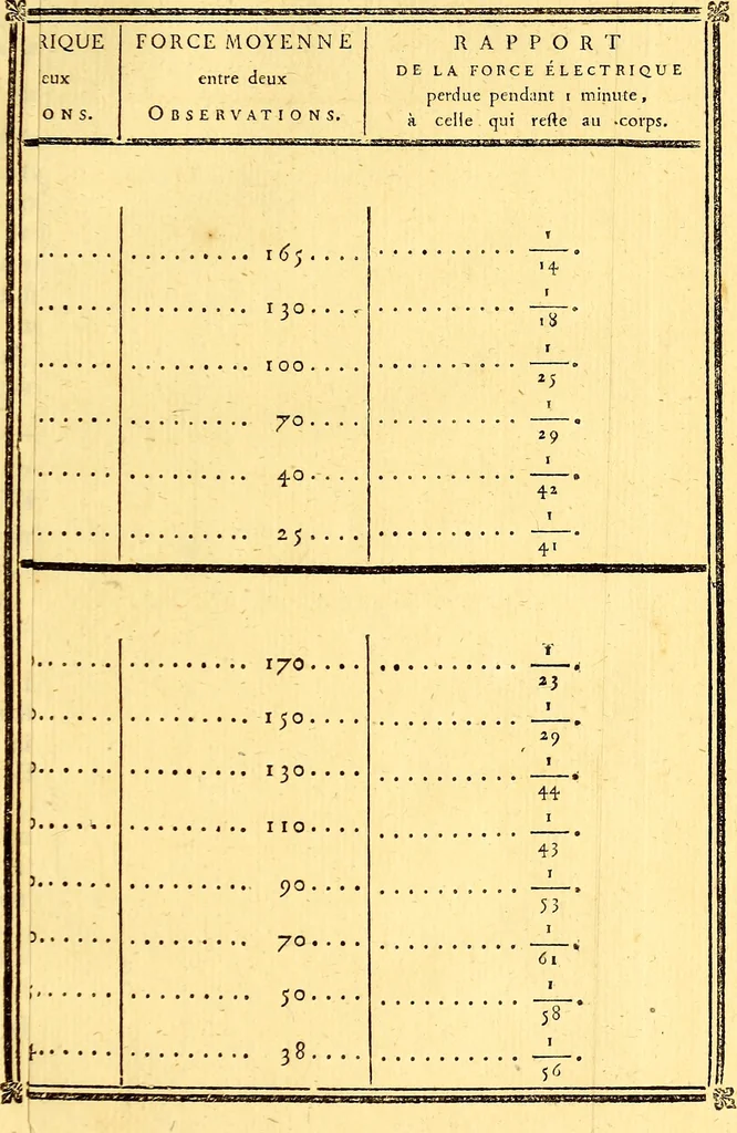 An illustration from Mémoires sur l'électricité et la magnétisme, 1789, leaf 88