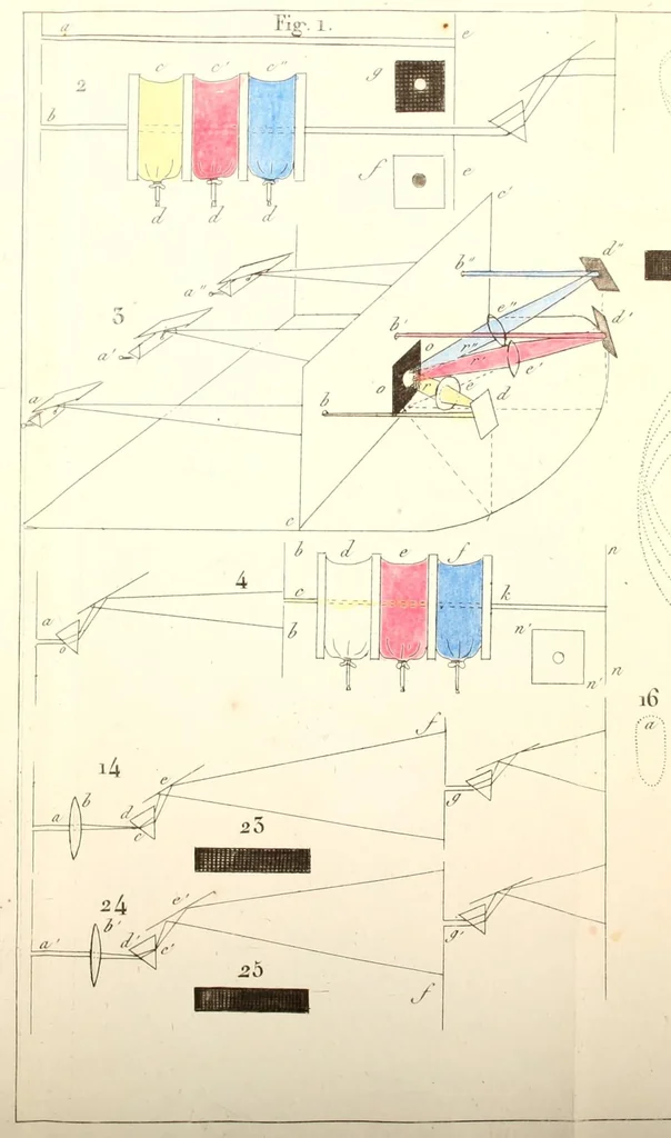 An illustration from Mémoire sur les lois que suivent dans leurs combinaisons entre elles, les couleurs produites par la réfraction de la lumière, ainsi que celles transmises ou réfléchie par les corps dits naturellement colorés, 1812, leaf 83