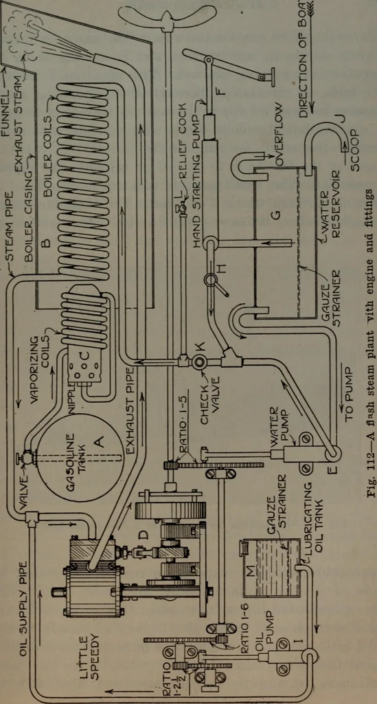 An illustration from Model making; including workshop practice, design and construction of models, a practical treatise for the amateur and professional mechanic .., 1919, leaf 170