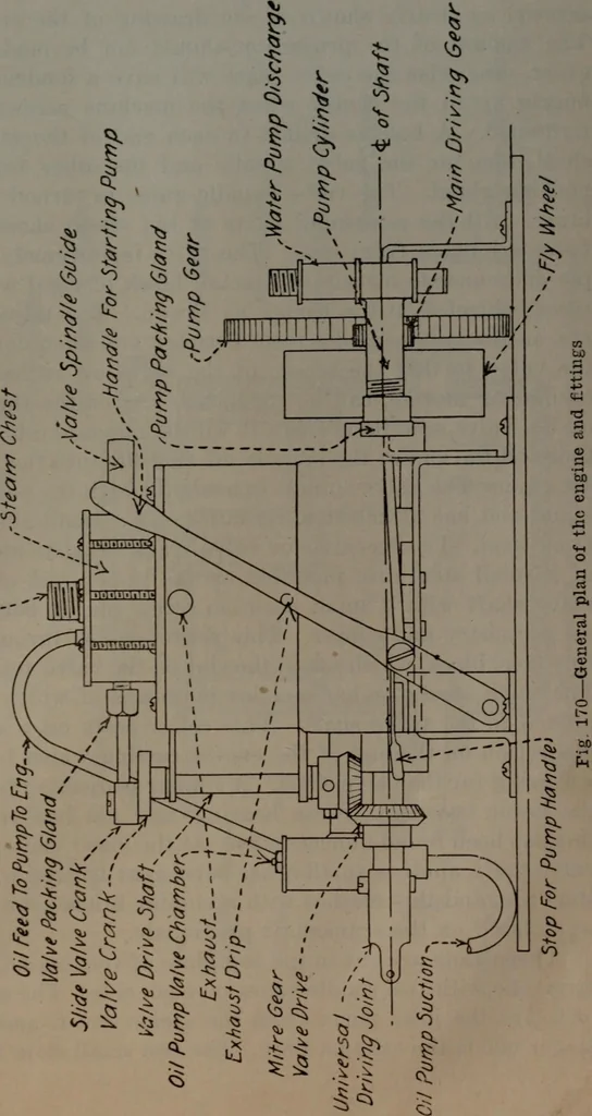 An illustration from Model making; including workshop practice, design and construction of models, a practical treatise for the amateur and professional mechanic .., 1919, leaf 256