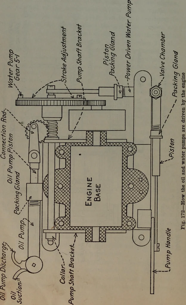 An illustration from Model making; including workshop practice, design and construction of models, a practical treatise for the amateur and professional mechanic .., 1919, leaf 259