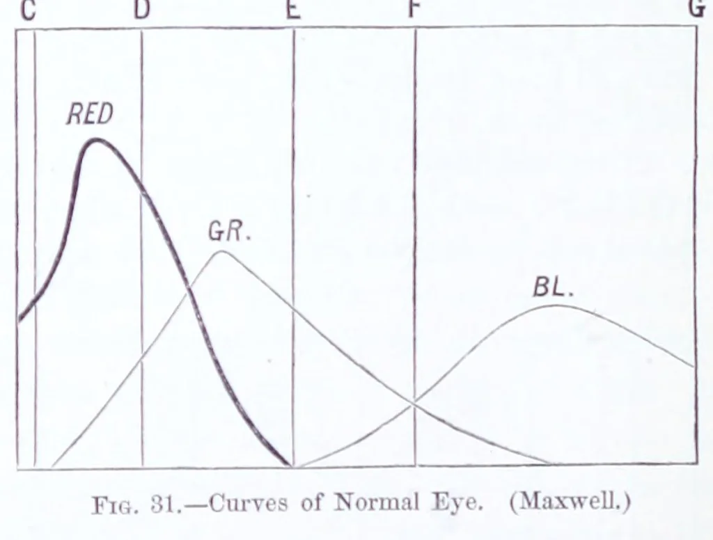 An illustration from Modern chromatics, with applications to art and industry, 1879, leaf 110