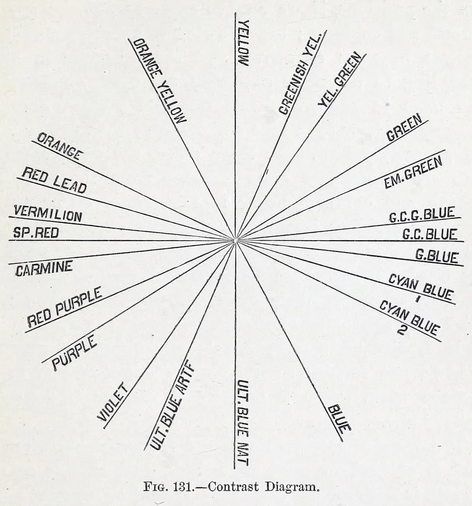 An illustration from Modern chromatics, with applications to art and industry, 1879, leaf 299