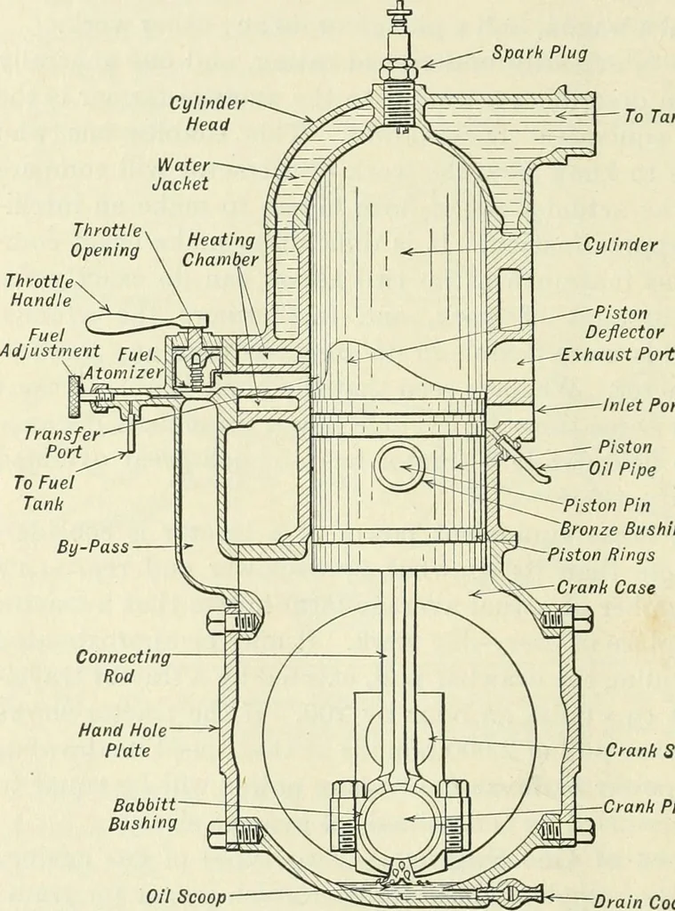 An illustration from The modern gas tractor, its construction, utility, operation and repair: a practical treatise defining every branch of up-to-date gas tractor engineering, driving and maintenance in a non-technical manner. Considers fully all types of power plants and their components, methods of drive and speed changing mechanisms. Describes design and construction as well as practical application of tractors in the field, 1919, leaf 101